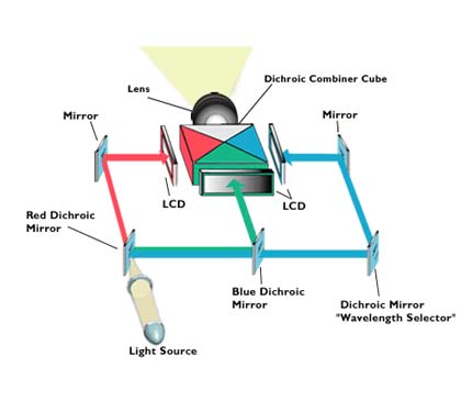 Cách vận hành máy chiếu 3LCD